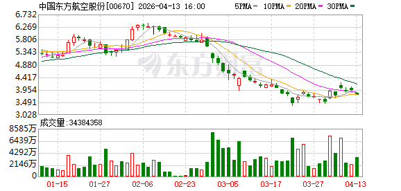 4月18日起，东航昆明-加尔各答航线复航