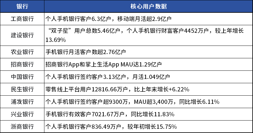 不再执迷月活用户数，手机银行的智能化革命