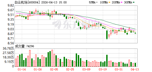 又到“广交会时间”，白云机场口岸出入境客流单日峰值或超6万人次