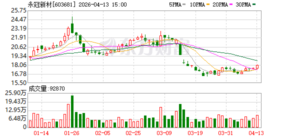 永冠新材：关于实施“永22转债”赎回暨摘牌的第十五次提示性公告