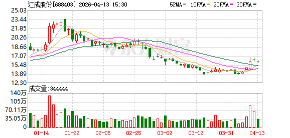汇成股份：关于实施“汇成转债”赎回暨摘牌的公告