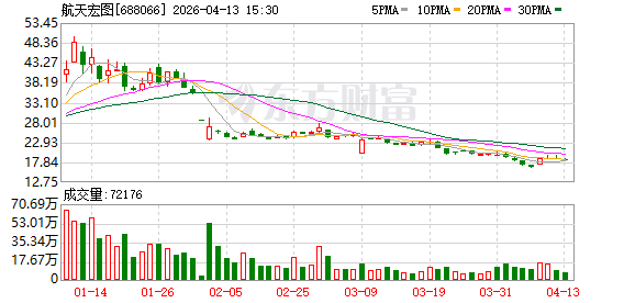 航天宏图：关于不向下修正“宏图转债”转股价格的公告