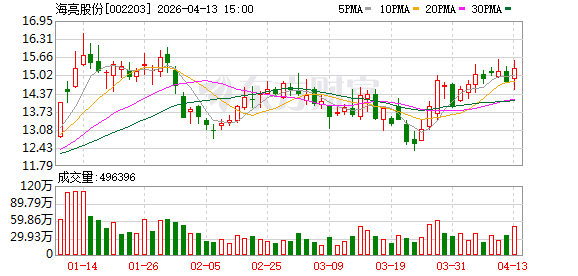 海外布局再谋落子 海亮股份拟与Rawas投资5.66亿美元沙特建厂|速读公告