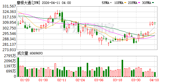 摩根大通美股盘前跌超2%