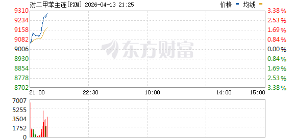 对二甲苯期货（PX）主力合约短线拉升 日内涨超3%
