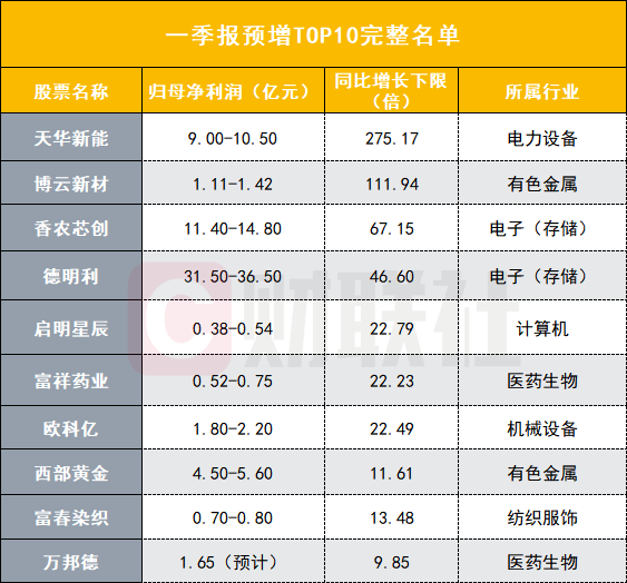 用“成绩”说话！A股“优等生交卷” 一批个股净利增超10倍
