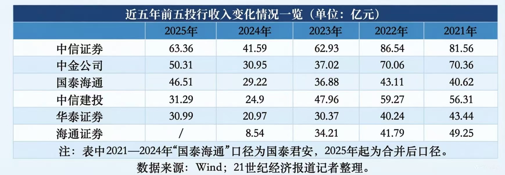 投行江湖座次重排：分化加剧、港股突围，头部效应持续凸显