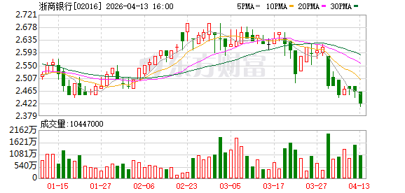 浙商银行营收净利十年来首次双降，减员210人、人均降薪9%