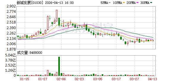 新城发展一季度累计合同销售额约30.16亿元