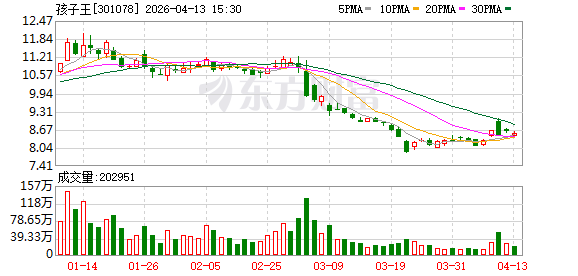 孩子王：公司已构建完善差异化供应链体系，大力推进自有品牌战略，积极拓展中大童及亲子家庭商品