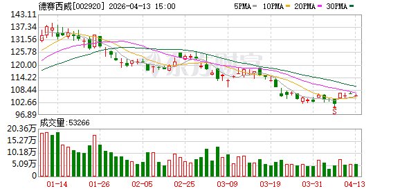 德赛西威递表港交所：半年前完成近44亿元定增且手握近40亿元理财产品，智能驾驶陷“价格战”拖累毛利率