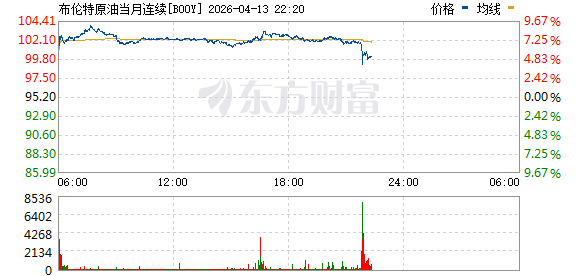 布伦特原油期货短时回落至99美元/桶 涨幅收窄至4%