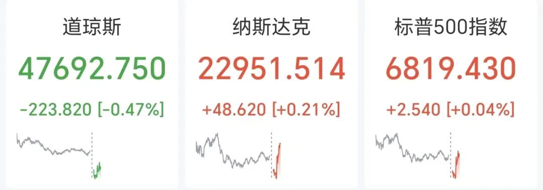 美股深V翻红，英特尔8日市值狂飙1000亿美元，油价直线下跌