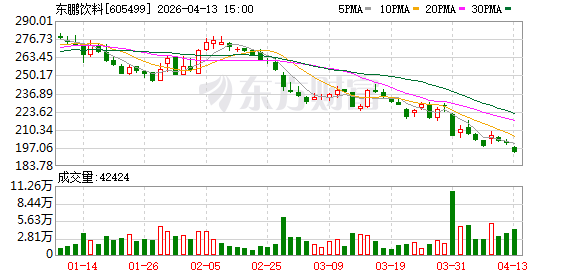 巴比食品投资东鹏饮料，“甜果”变“苦果”