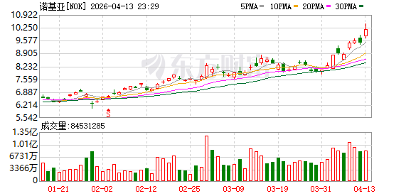诺基亚股价涨幅一度达10.4%