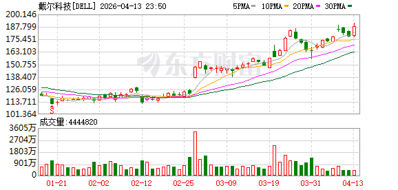 戴尔涨幅扩大至超7%