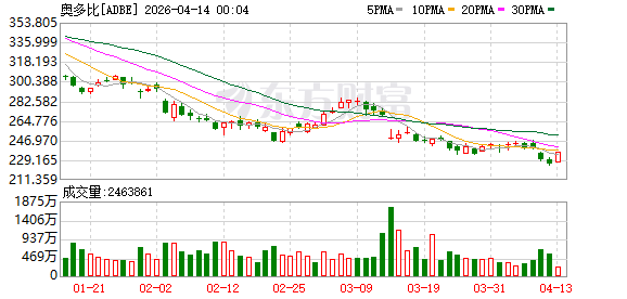 Adobe与乐购（TESCO）达成人工智能战略合作 为乐购客户打造个性化体验并提升会员忠诚度奖励