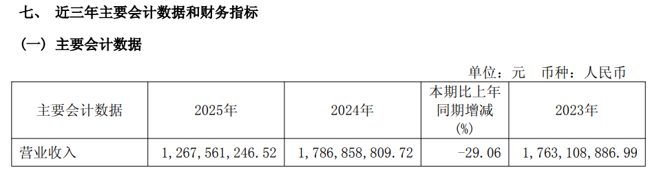 电力与热力业务承压，地产板块深度调整，宁波联合扣非净利连跌5年