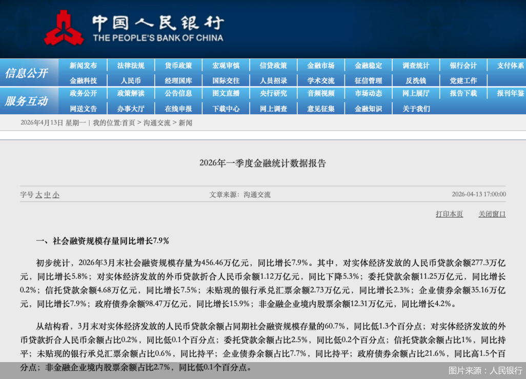 一季度社融增量保持高位，直接融资比重持续提高