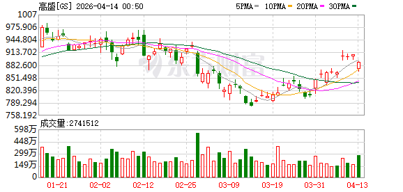 高盛计划发行投资级债券 筹集至少50亿美元