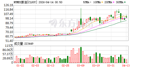 WTI原油下破100美元/桶 涨幅回落至3%