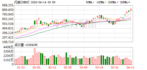 今夜 科技股暴涨！芯片巨头创新高！