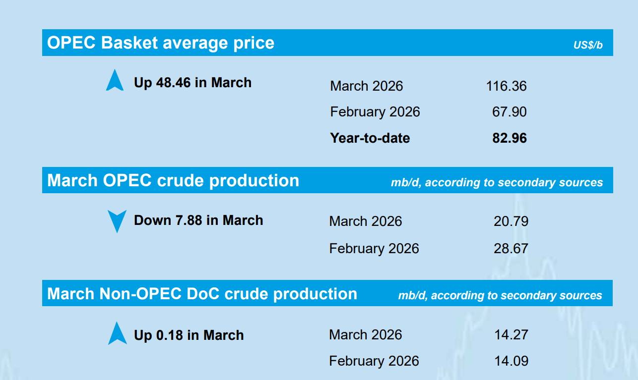 霍尔木兹封锁冲击具象化 OPEC单月减产近800万桶/日创历史极值