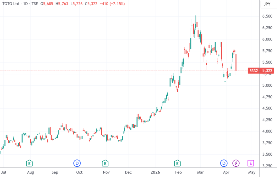 石化供应链乱成一锅粥 日本“半导体牛股”暂停部分业务接单