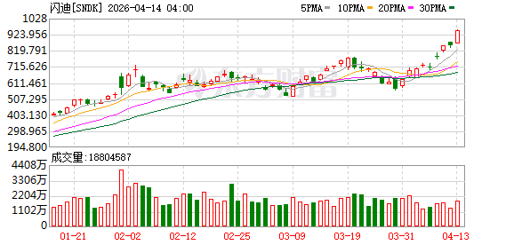 闪迪涨幅扩大至超10% 年内累升超294%
