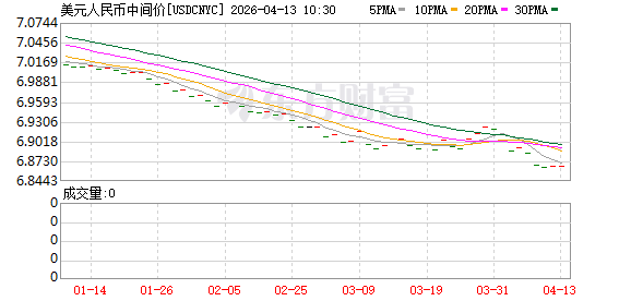 在岸人民币对美元夜盘收报6.8300