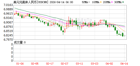 离岸人民币兑美元报6.8197元 较上周五纽约尾盘涨61个基点