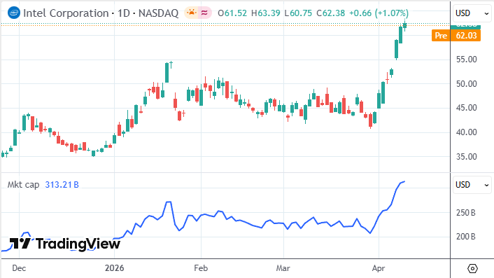 8天狂飙千亿美元市值 英特尔完成叙事切换：从求生到扩张
