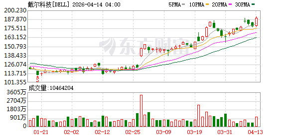 惠普、戴尔盘后跌超3% 英伟达称有关收购电脑（PC）业务的报道“不实”