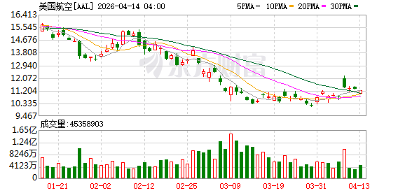 美国航空股价在盘后交易中上涨10%，美联航首席执行官KIRBY据悉提出过与美国航空合并的可能性