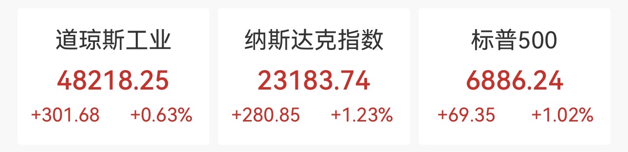 美伊协议又有戏了？纳指劲升1.23%，油价回落软件股爆发！甲骨文狂飙12.69%