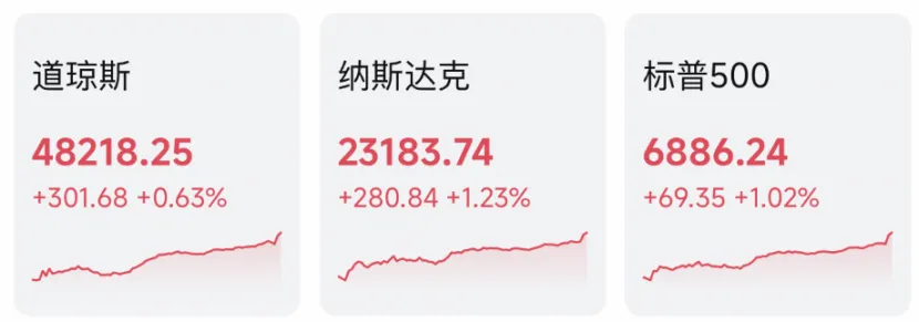 凌晨全线大涨！特朗普重磅发声！