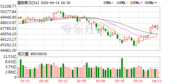 K图 DJIA_0