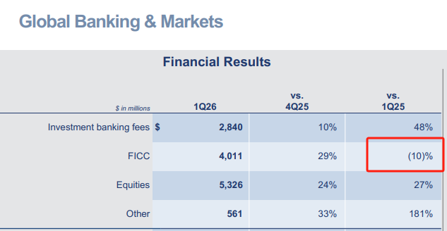 高盛发布财报后股价下滑 强劲股票交易表现仍难抵FICC疲弱