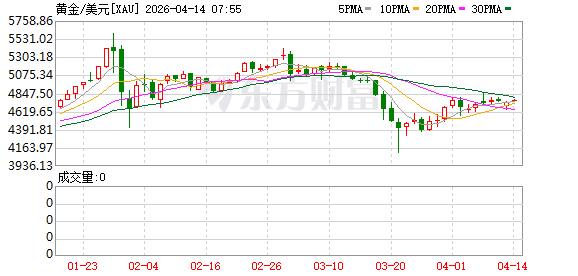 瑞联银行再次买入黄金 预计年底金价将升至6000美元
