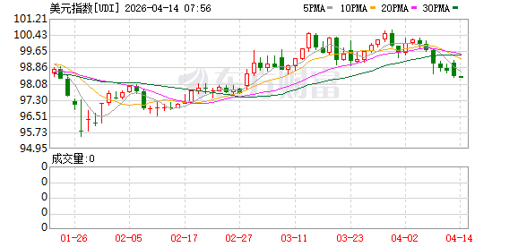美元指数为何迅速被打回原点？