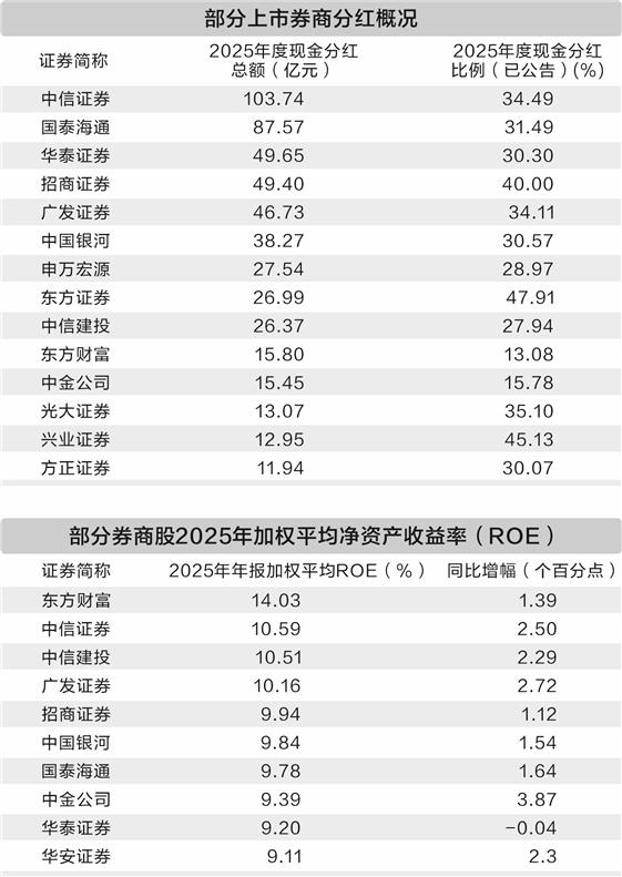 券商赚钱能力大幅提升 2025年度分红总额已超630亿元