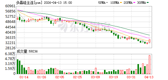 价格跌破成本线获支撑 多晶硅期货主力合约涨停