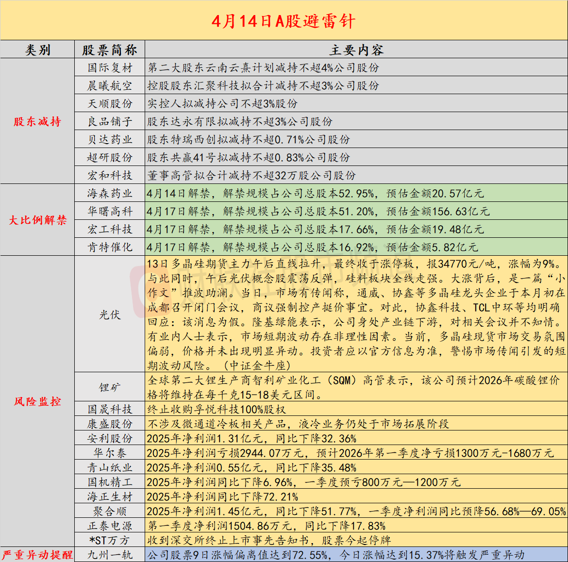 4月14日投资避雷针：一年十倍大牛股突发！终止收购锂电池企业事项