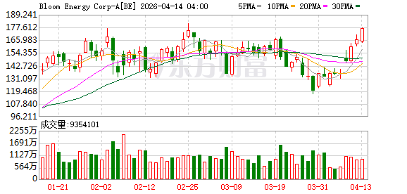 美股燃料电池公司BE与甲骨文签订2.8GW采购大单 盘后股价涨超15%创新高