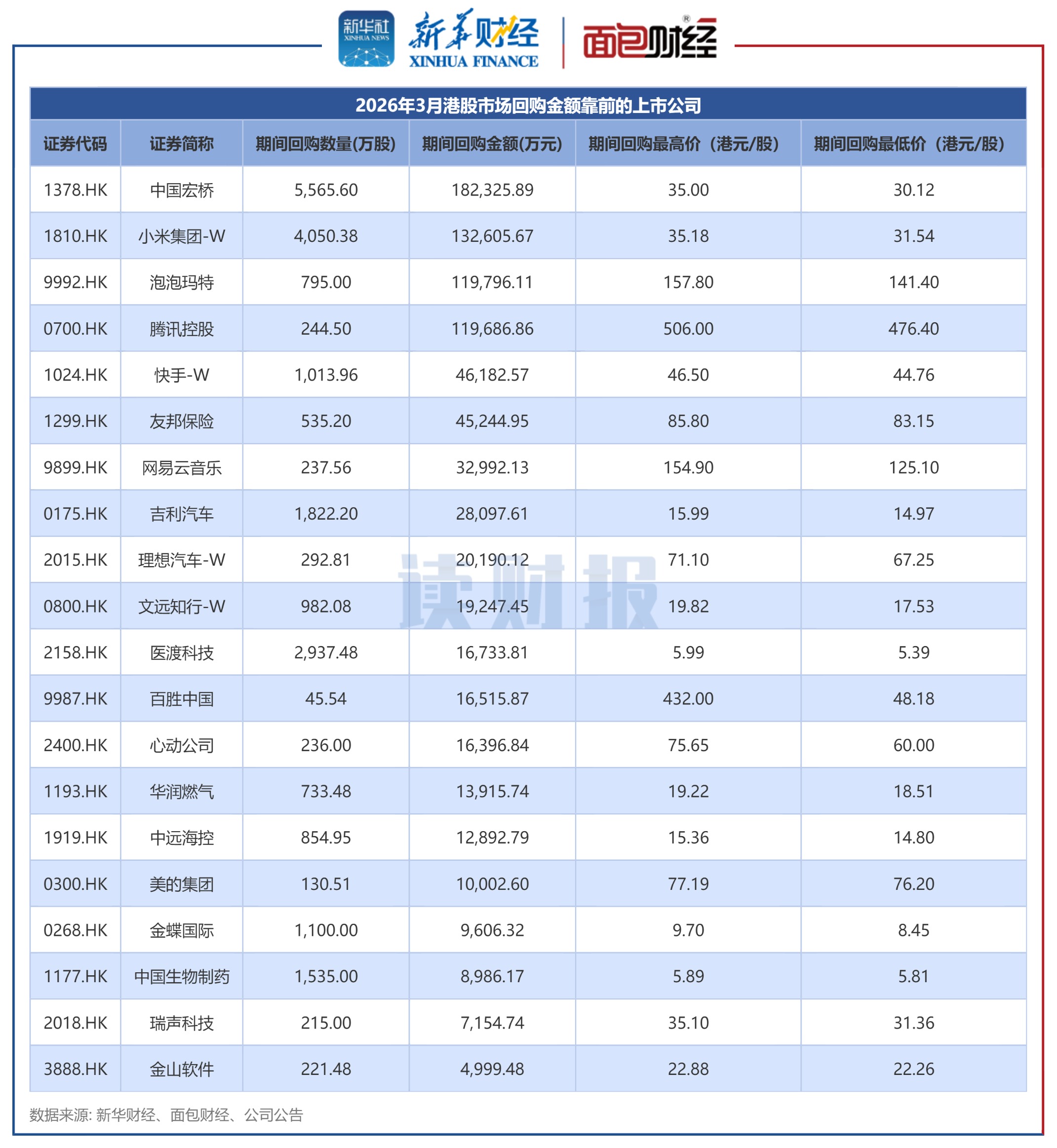 【读财报】腾讯、小米、泡泡玛特领衔：港股公司在市场调整期加码回购股票