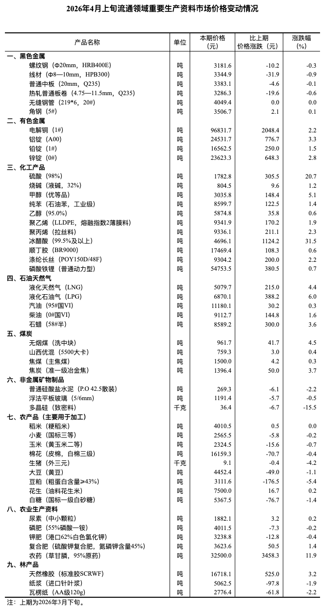 国家统计局：4月上旬生猪（外三元）价格环比下降4.2%