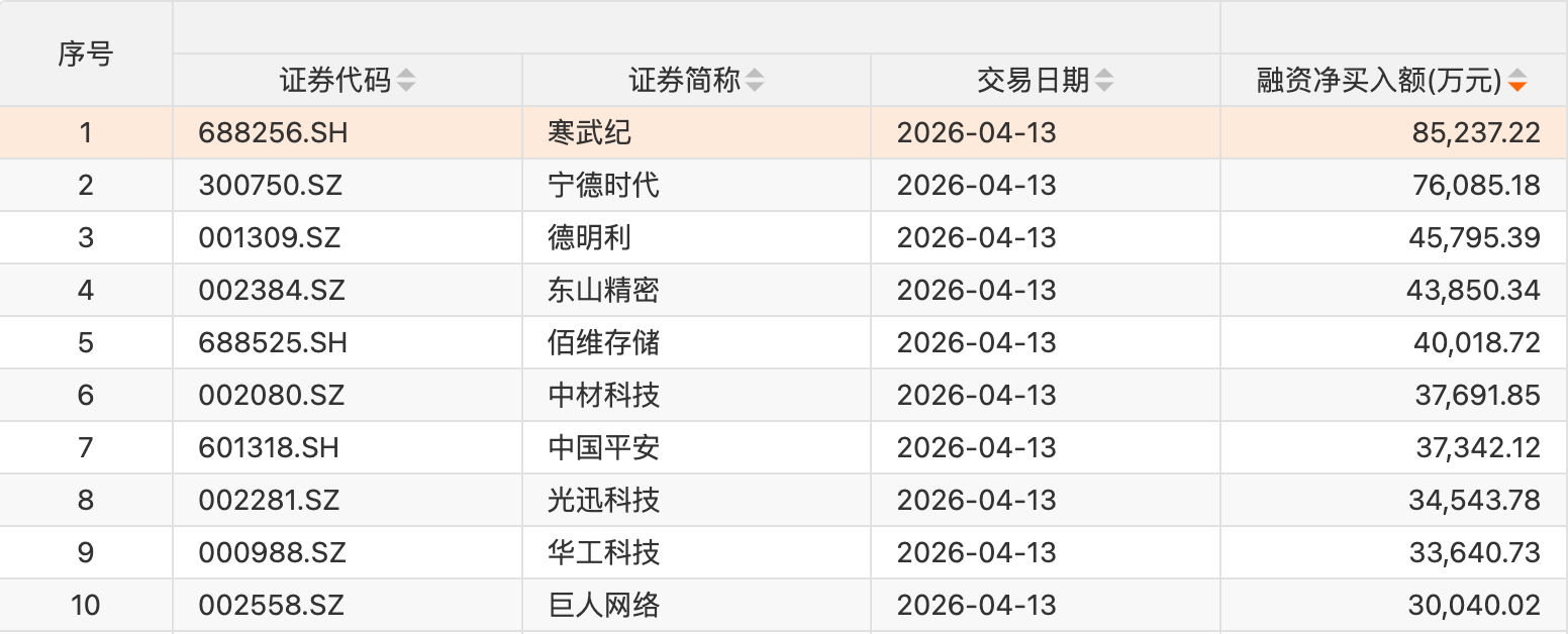 资金风向标 | 两融余额较上一日增加163.32亿元 电子行业获融资净买入额居首