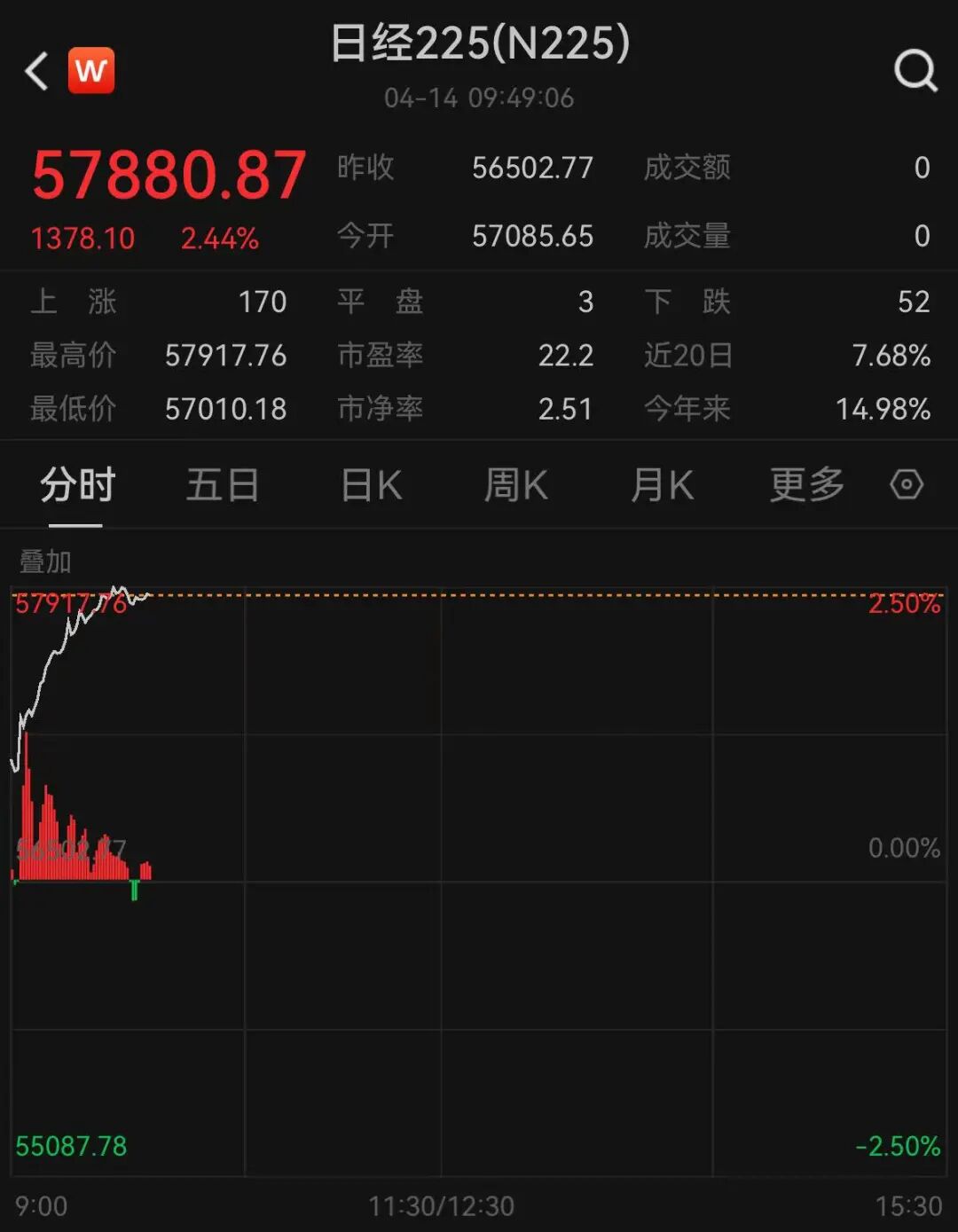 伊朗总统发声！日韩股市开盘大涨