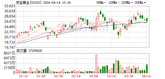 灵宝黄金：拟先旧后新配售2982万股H股 净筹7.71亿港元 用于建设海外金矿资产等