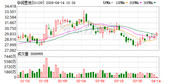 华润置地：3月合同销售金额224.2亿元